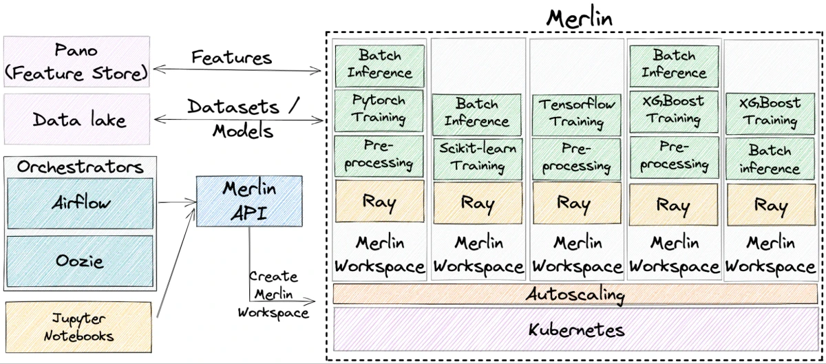 Shopify Merlin Platform