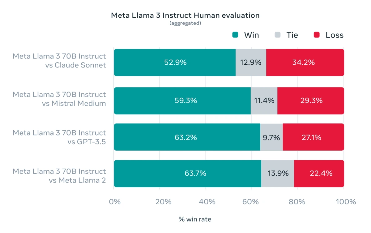 Chart showing Meta Llama 3 Instruct Human Evaluation against Claude SOnnt, Mistral Medium, GPT-3.5 and Meta Llama 2