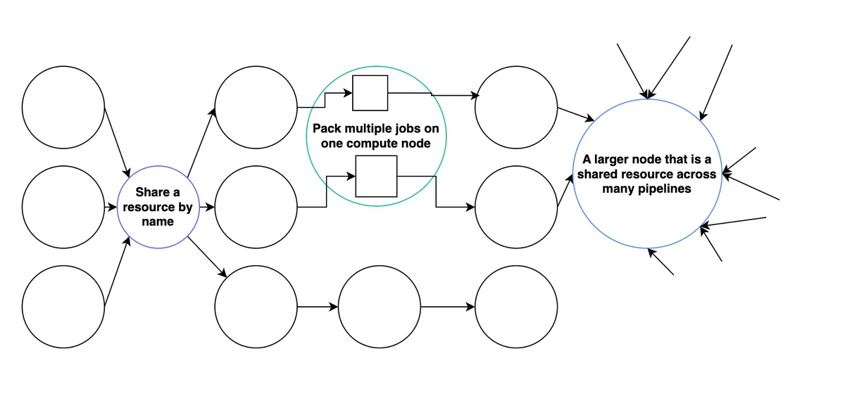 Multinode diagram of sharing resources