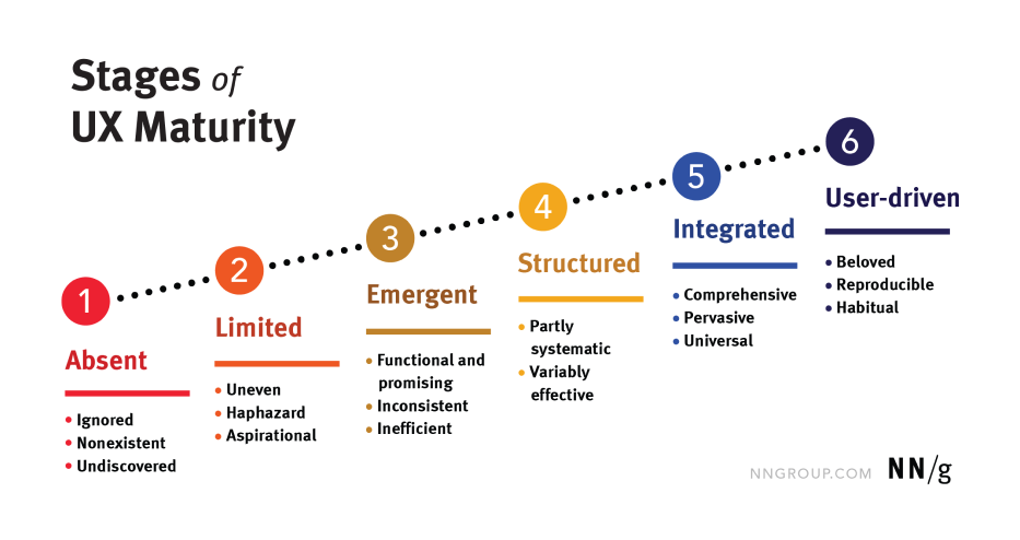 The stages of UX Maturity