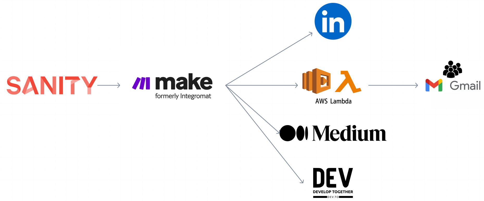 Automating Multi-Platform Blog Publishing with Make and Sanity