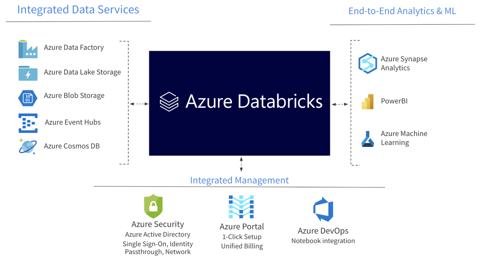 Azure databricks