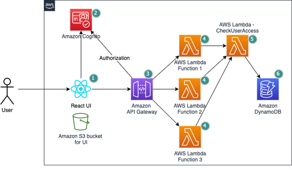 Example of access control using Cognito