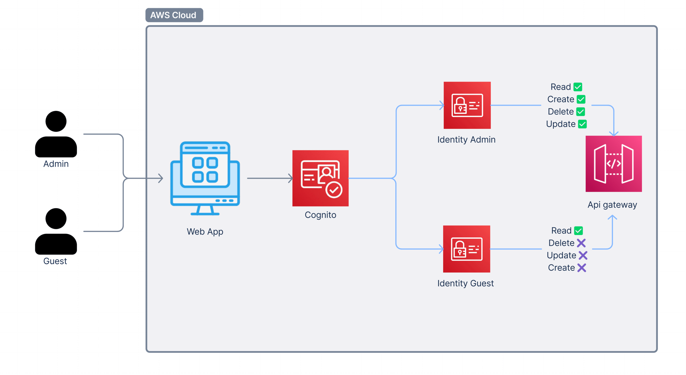 Diagram of how Auth with identity works in AWS