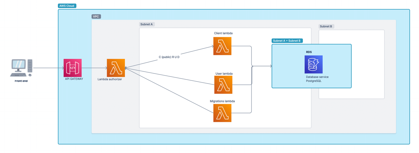 Example of access using Authorizer lambda