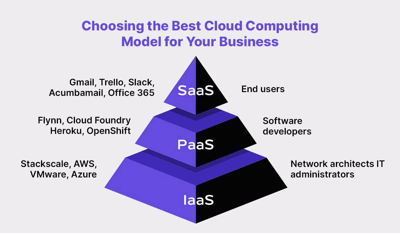 Image about about Saas PaaS IaaS