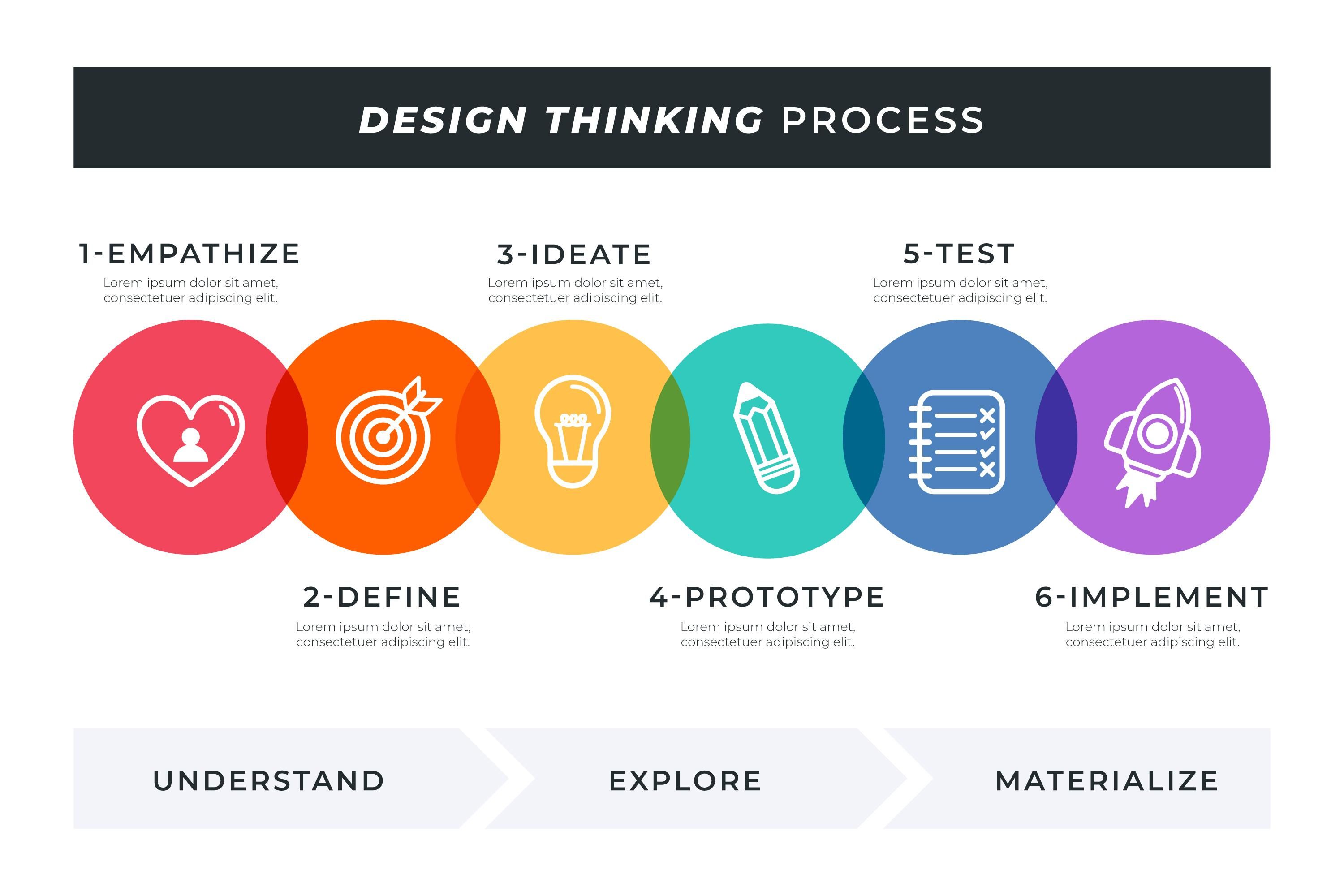 Design Thinking process with six stages: Empathize, Define, Ideate, Prototype, Test, and Implement, grouped into the phases of Understand, Explore, and Materialize.