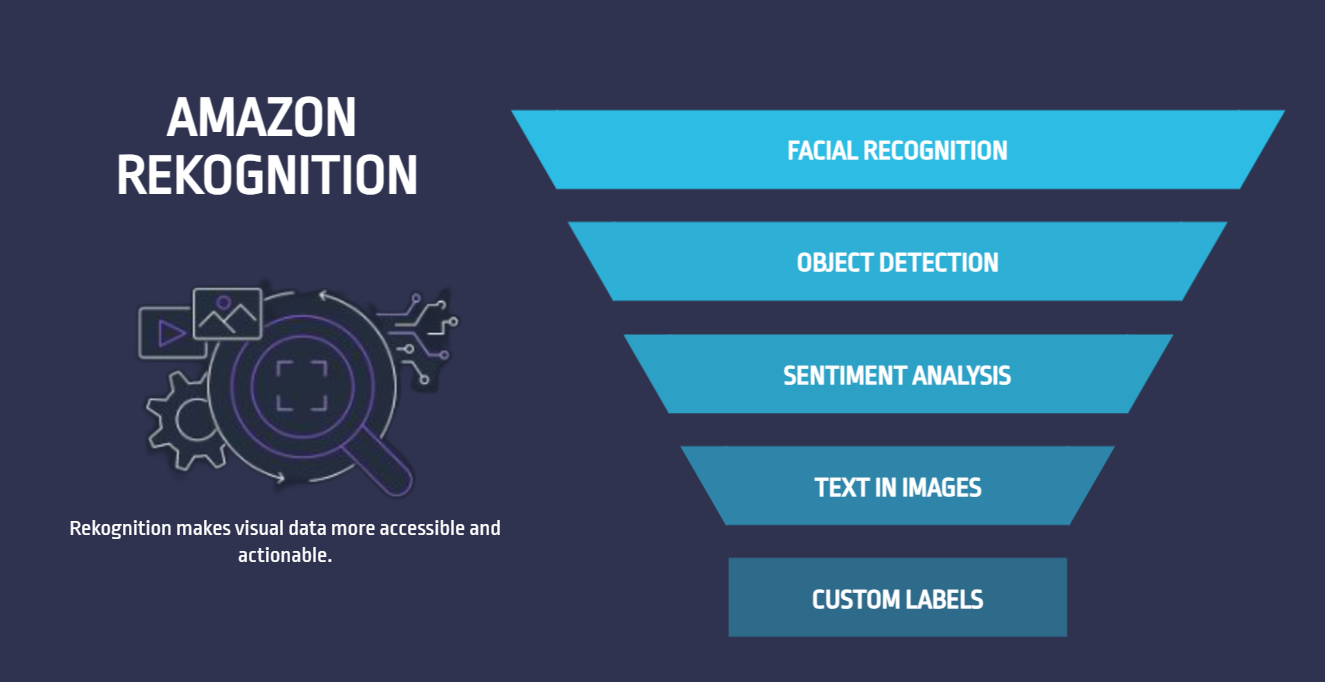 Amazon Rekognition: Transforming Visual Data Processing