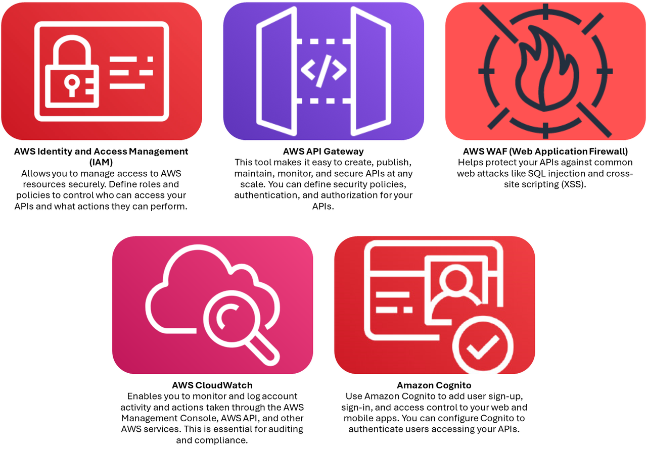 Services of AWS for authorization and data governance: Cognito, API Gateway, Cloud Watch, Web Application Firewall, AWS Identity and Access Management (IAM)