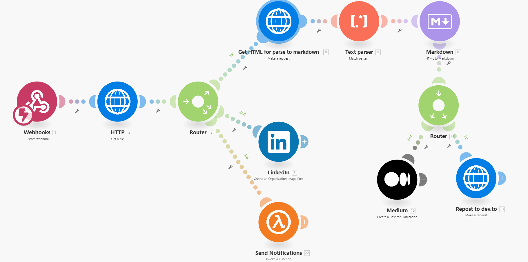 Diagram of automate on Make