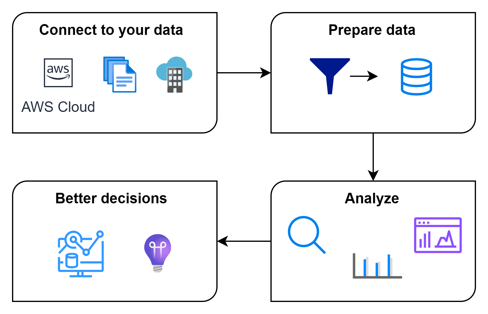 Amazon QuickSight workflow