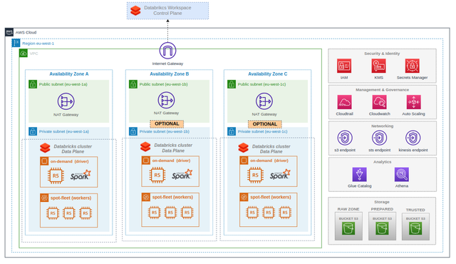 aws databricks