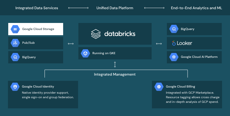 Google Cloud Provider Databricks