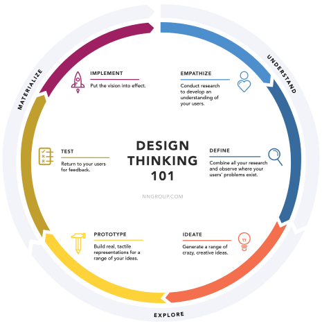Illustration about the design thinking