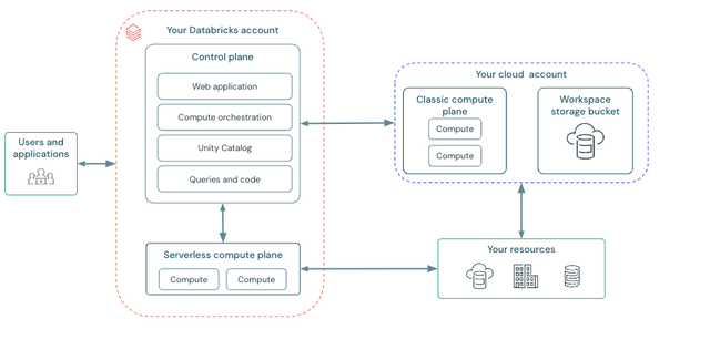 Databricks architecture