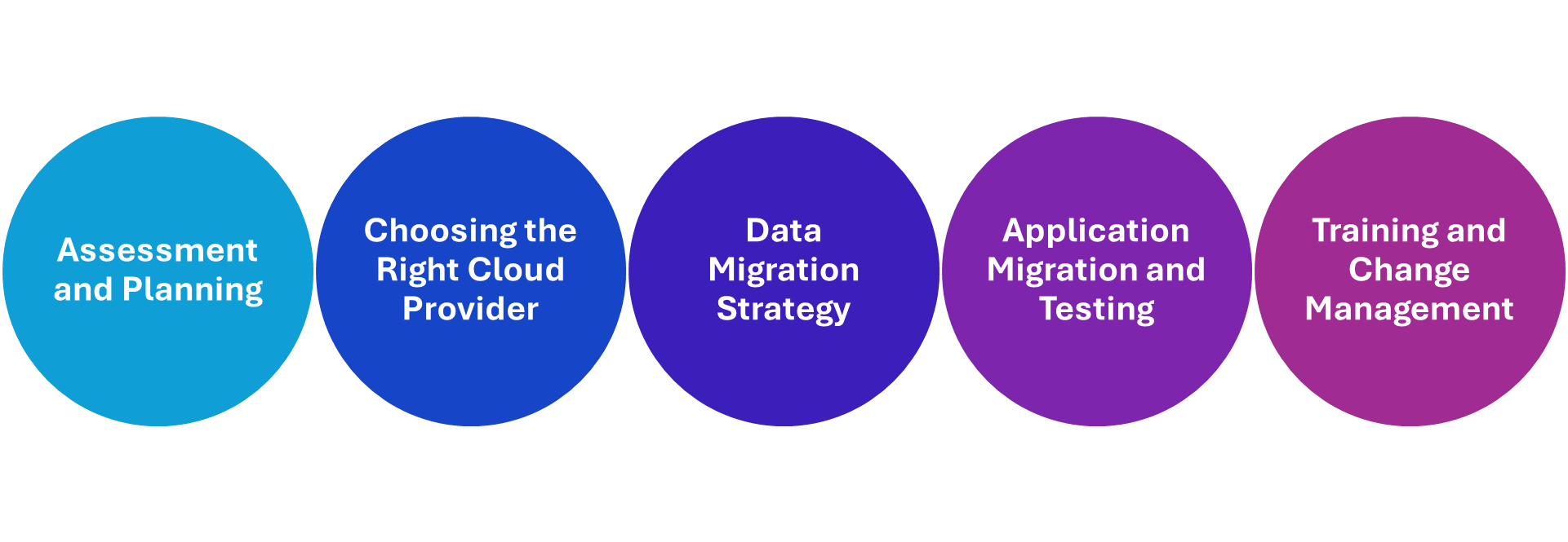 Steps for migrate to cloud: Assessment and Planning,  Choosing the Right Cloud Provider,  Data Migration Strategy,  Application Migration and Testing,  Training and Change Management.