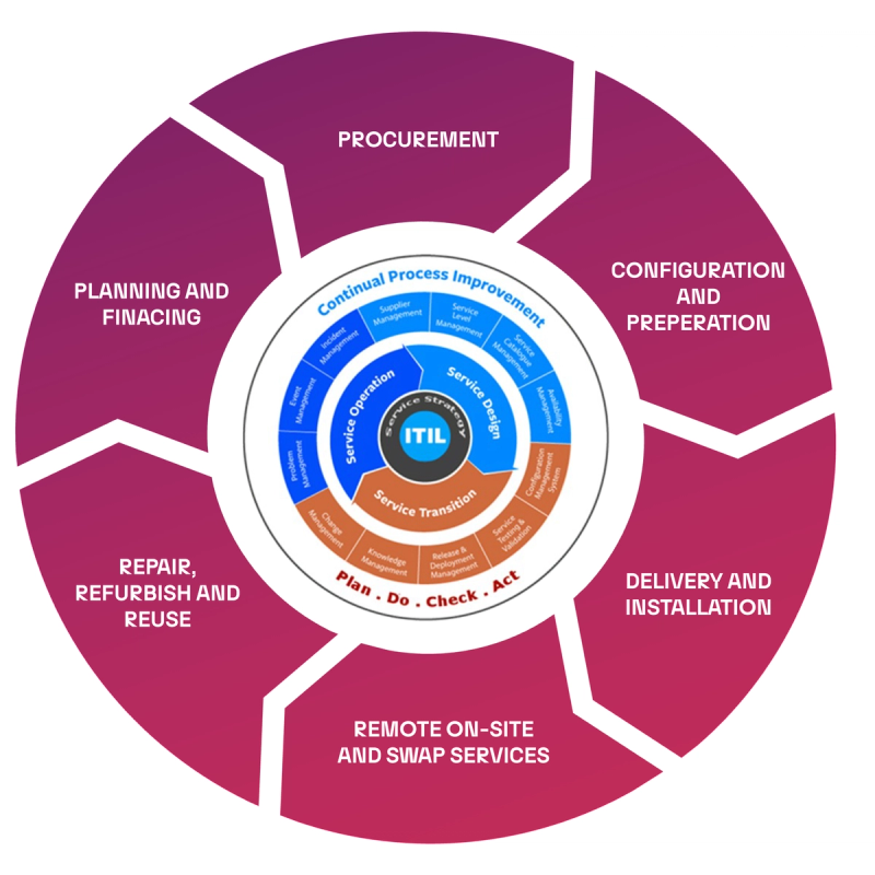a diagram showing the stages of a service improvement process