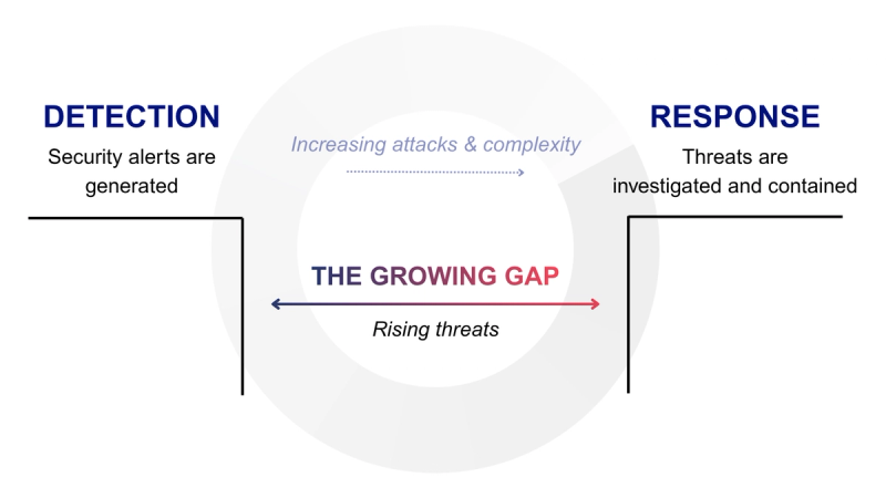 Diagram illustrating the growing gap between security detection and response, caused by rising threats and increasing attack complexity.