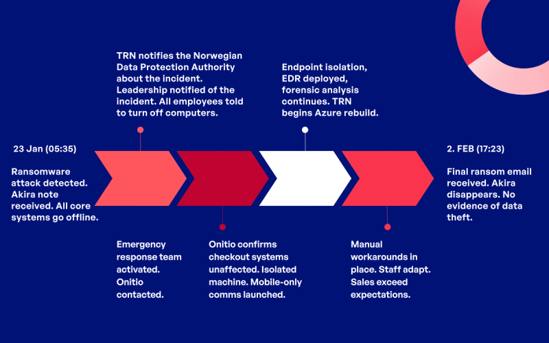 A visual timeline showing Travel Retail Norway’s response to a ransomware attack from 23 January to 2 February. Key events include system outage, activation of Onitio’s support, endpoint isolation, Azure rebuild, manual workarounds, and final ransom note closure.