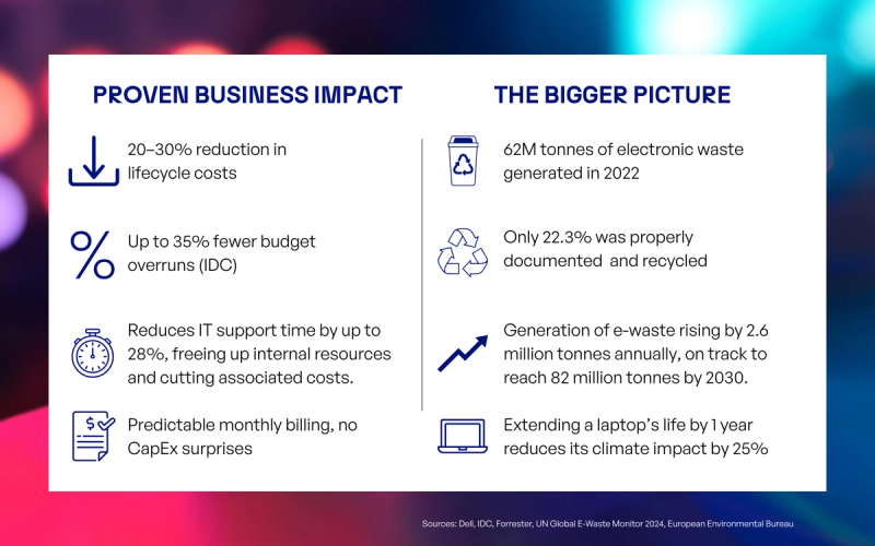 Infographic showing benefits of XaaS: 20–30% lifecycle cost reduction, up to 35% fewer budget overruns, and 28% less IT support time. Also highlights global e-waste figures, 62M tonnes in 2022 with only 22.3% properly recycled, and the sustainability gain of extending a laptop’s life by one year.