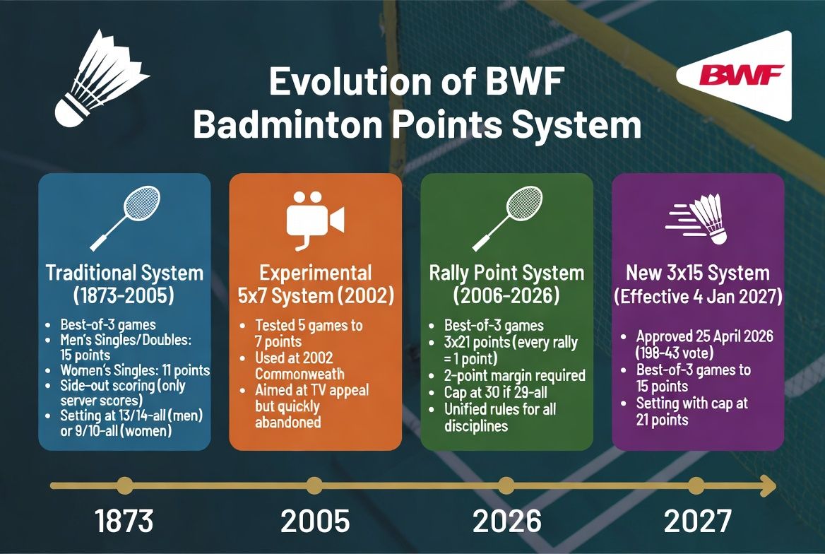 Badminton takes a racy fifteen point turn