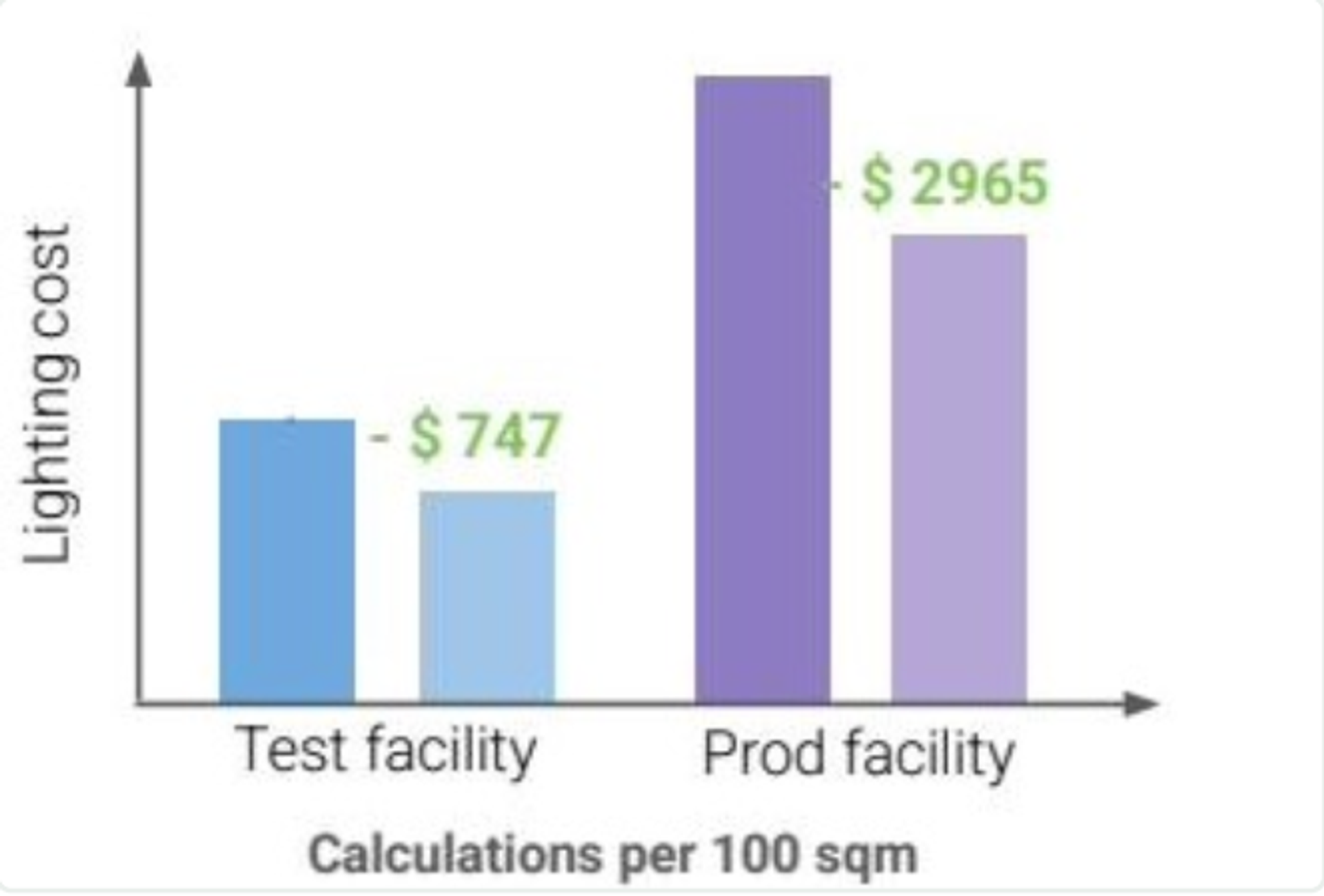 Lighting cost comparison — test facility vs production facility, calculated per 100 sqm