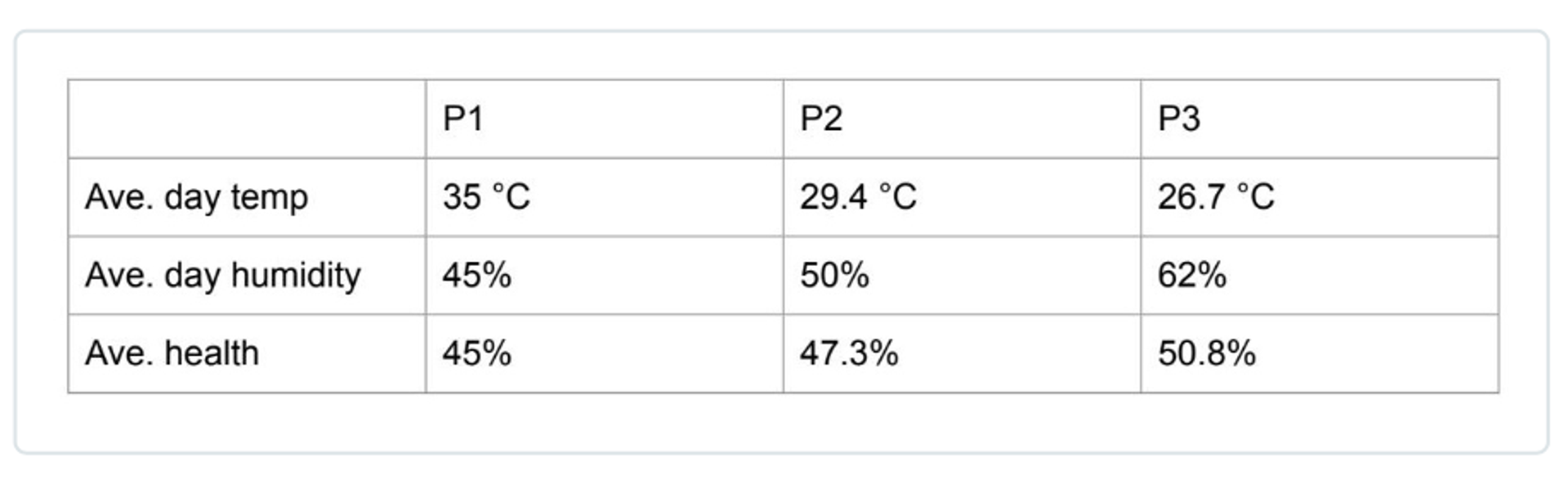 table from EcoSense dashboard