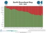 Earth Overshoot Day has fallen today, July 29, marking the date upon which humanity has exhausted the sustainable limit of the Earth’s resources for the year