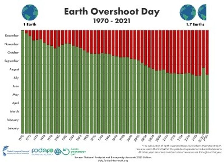 Earth Overshoot Day