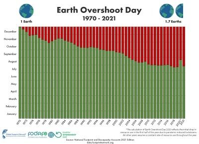 Earth Overshoot Day