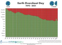 Earth Overshoot Day has fallen today, July 29, marking the date upon which humanity has exhausted the sustainable limit of the Earth’s resources for the year