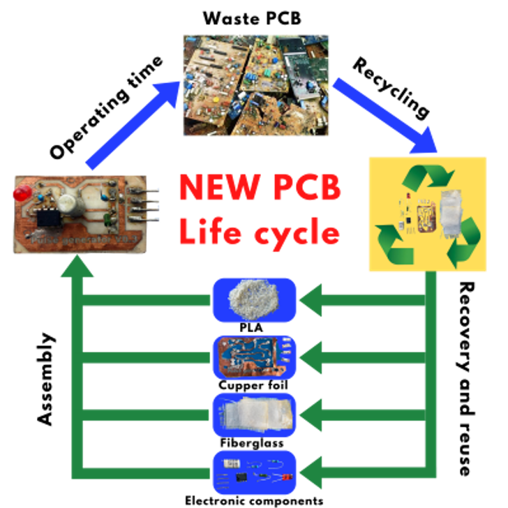 Fibreglass and PLA printed circuit board life cycle