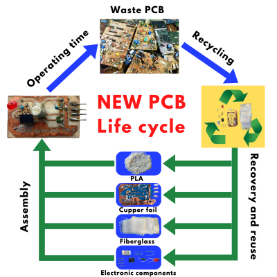 Fibreglass and PLA printed circuit board life cycle