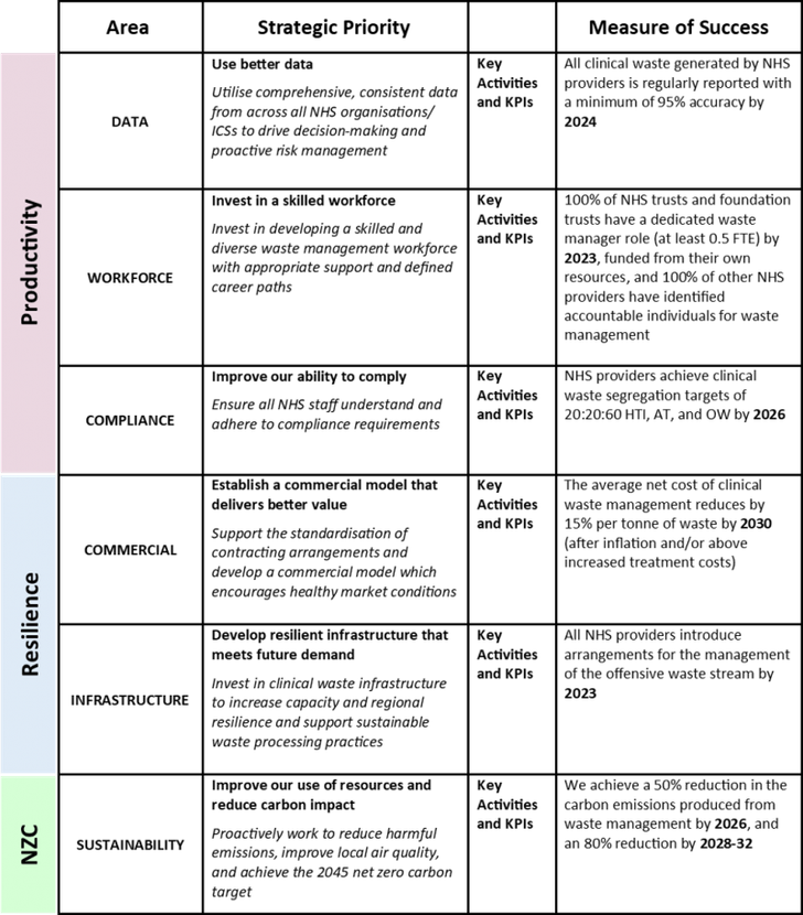 Waste strategy summary