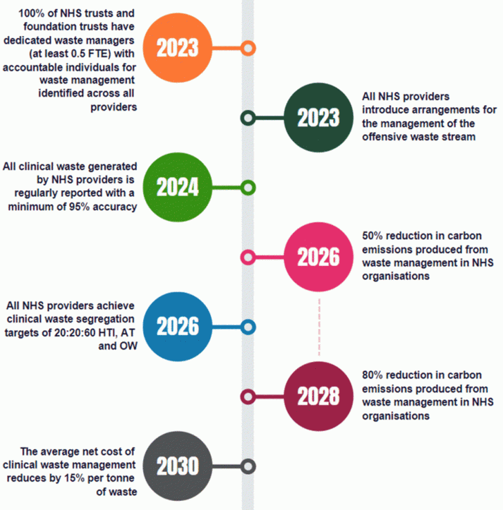 Waste strategy timeline
