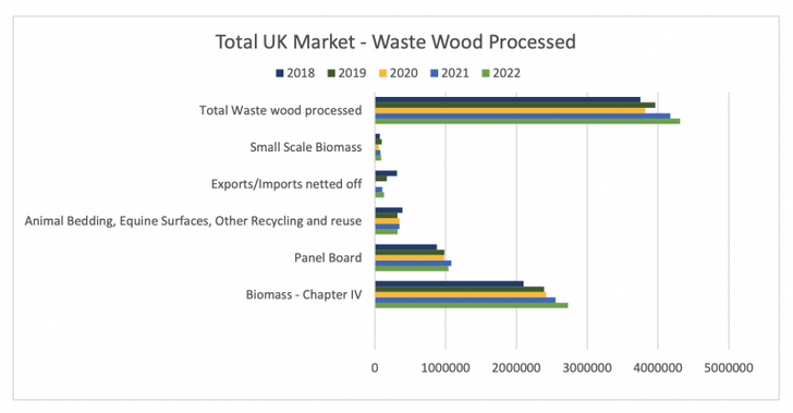 Total UK Market - Wood Waste Processed