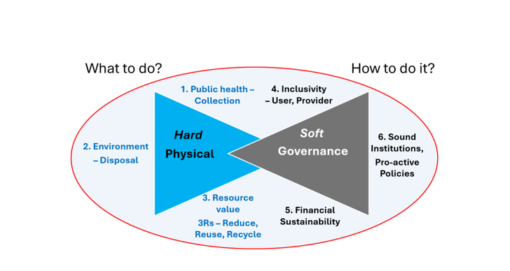 The simplified ‘two triangles’ representation of the Integrated Sustainable Waste Management (ISWM) framework
