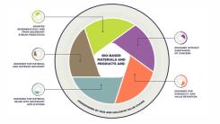 Ellen MacArthur Foundation circular bioeconomy diagram