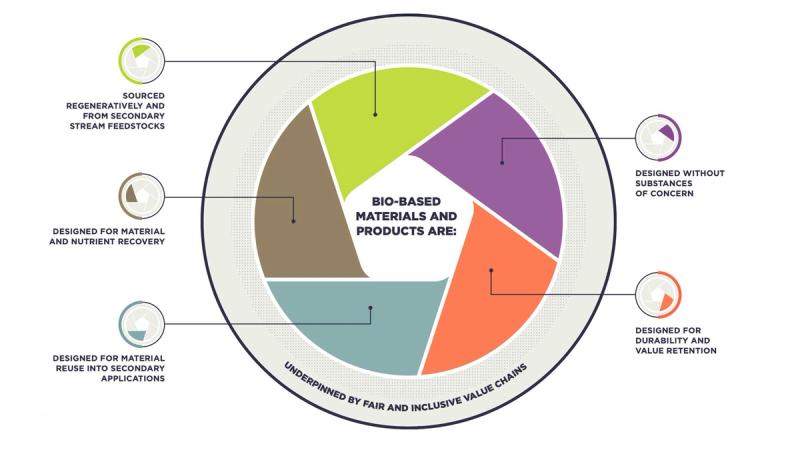 Ellen MacArthur Foundation circular bioeconomy diagram