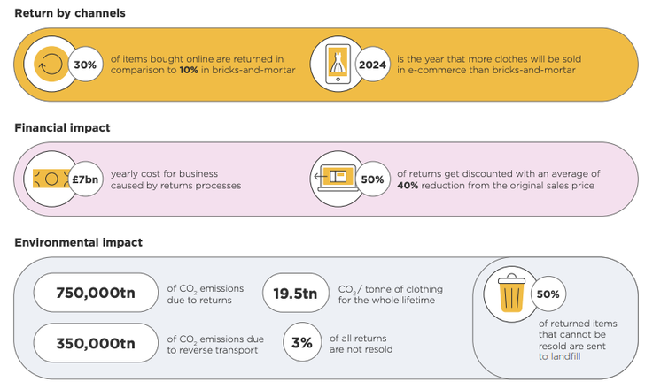 BFC Returned Clothing Stats
