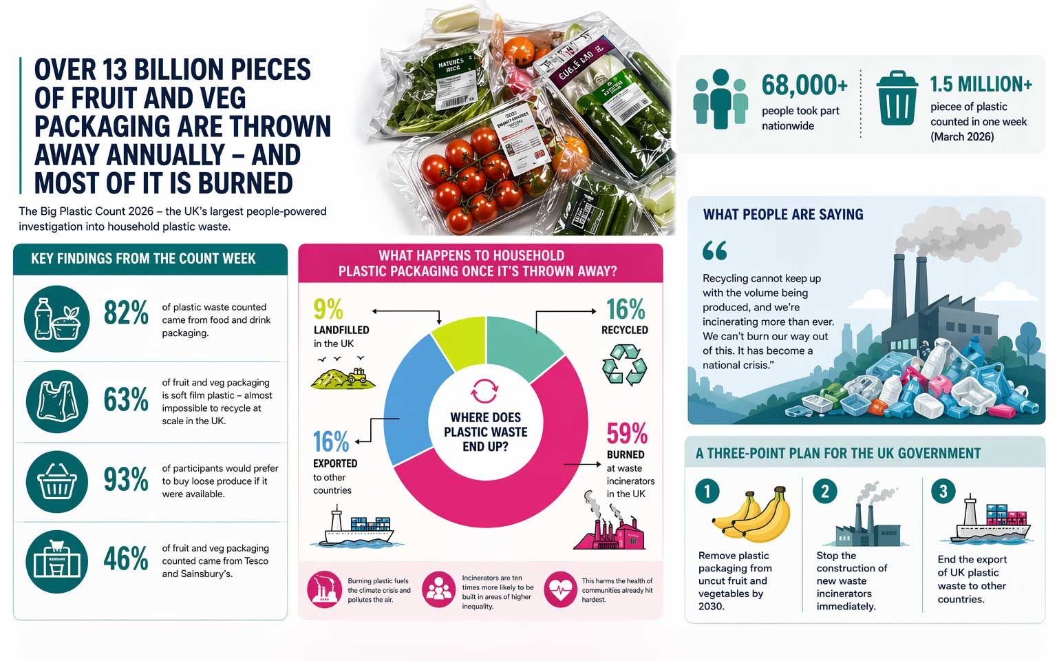 Big Plastic Count finds 59 per cent of UK household plastic is burned ...