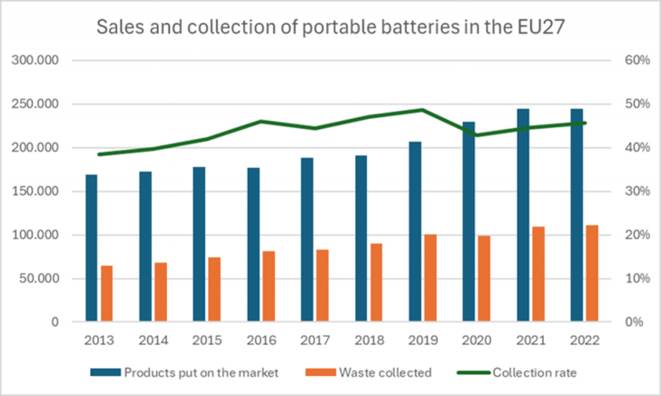Evolution of the sales and collection of portable batteries in the EU27