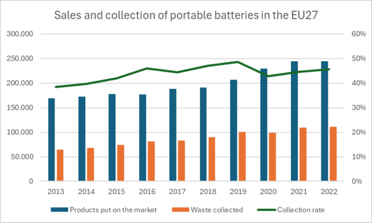 Evolution of the sales and collection of portable batteries in the EU27