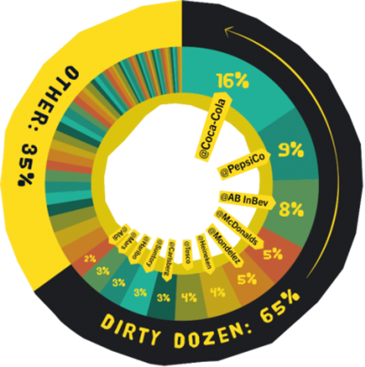 Surfers Against Sewage chart