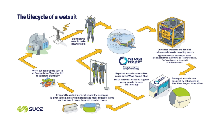 Diagram of a wetsuit recycling programme