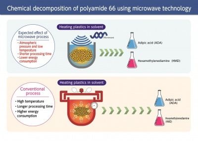 Asahi Kasei Microwave Chemical recycling