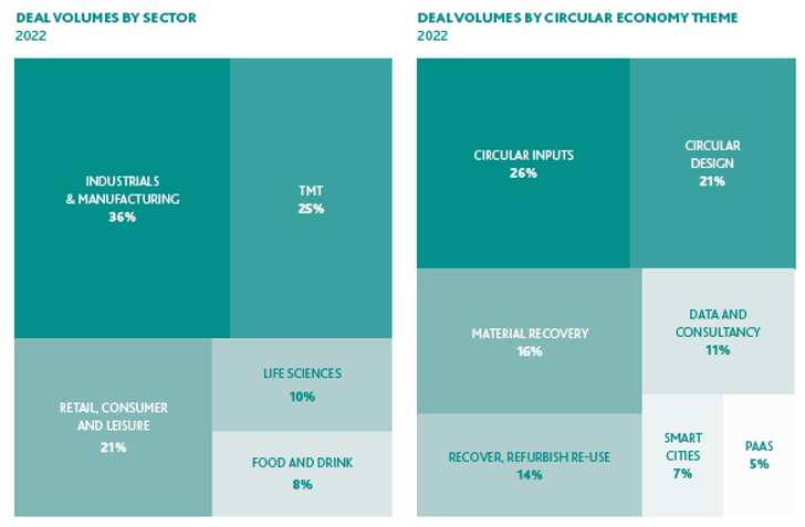 Deal volumes by sector and theme 2023