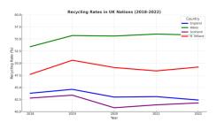 Annual data shows England's recycling rate drops to 43.4 per cent, while Wales maintains lead at 56.9 per cent