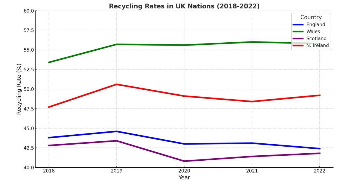 London Recycling Rates 'Deeply disappointing' as UK household recycling rate falls to 44.1 per ...