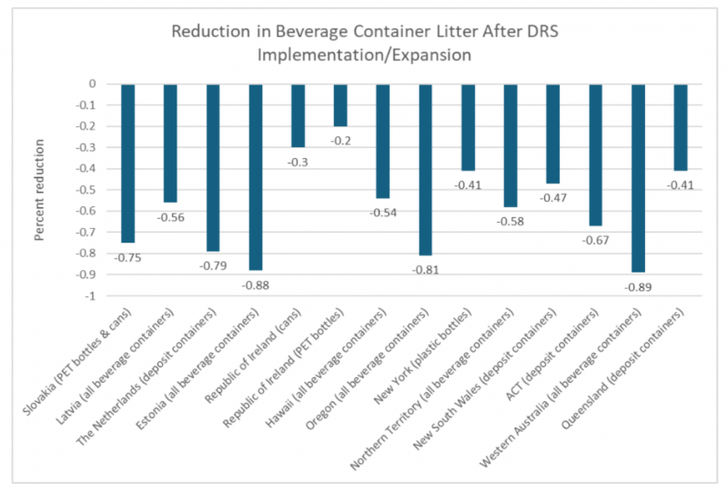 Reduction in Beverage Container Litter after DRS Implementation/Expansion graph